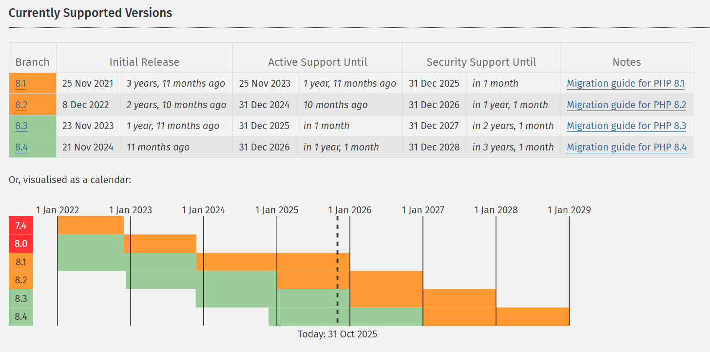 Verouderde PHP versie van uw website