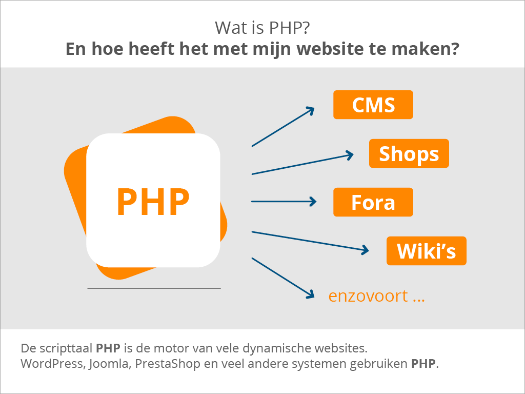 PHP: Wat was er nou precies aan de hand